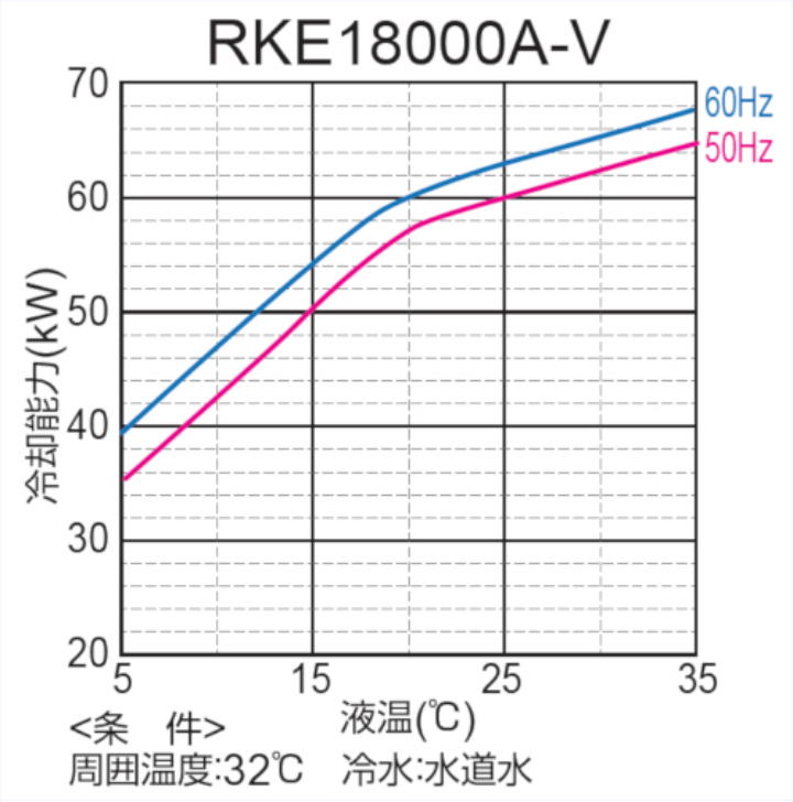 Biểu đồ Khả năng làm mát của máy làm lạnh nước Orion RKE18000A-V