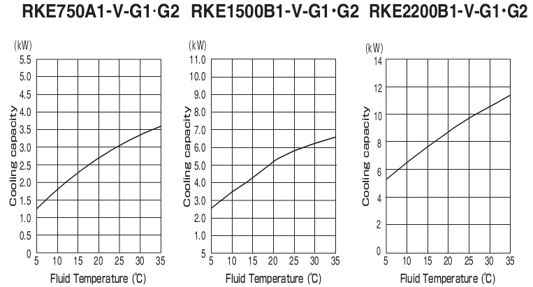Biểu đồ công suất lạnh RKE2200B1-V-G2