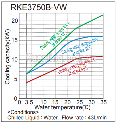 Biểu đồ công suất làm lạnh máy làm lạnh nước Orion RKE3750B-VW