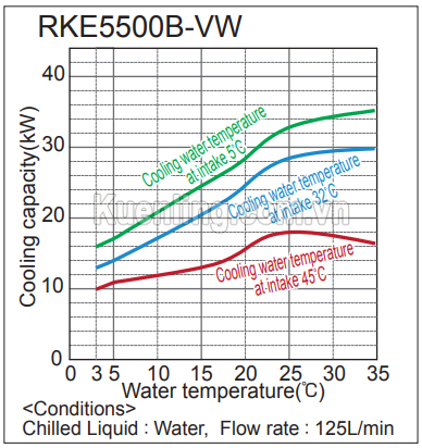Biểu đồ công suất làm lạnh máy làm lạnh nước Orion RKE5500B-VW