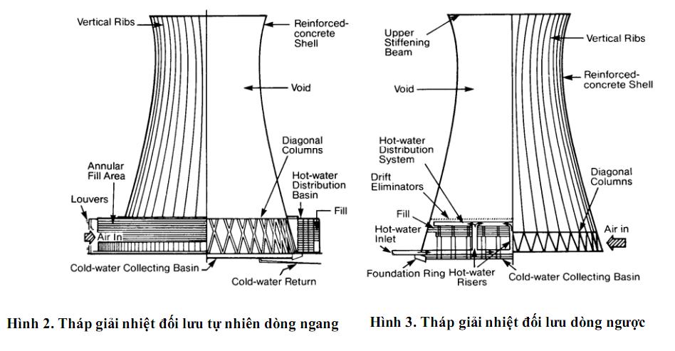 2 loại tháp giải nhiệt đối lưu tự nhiên