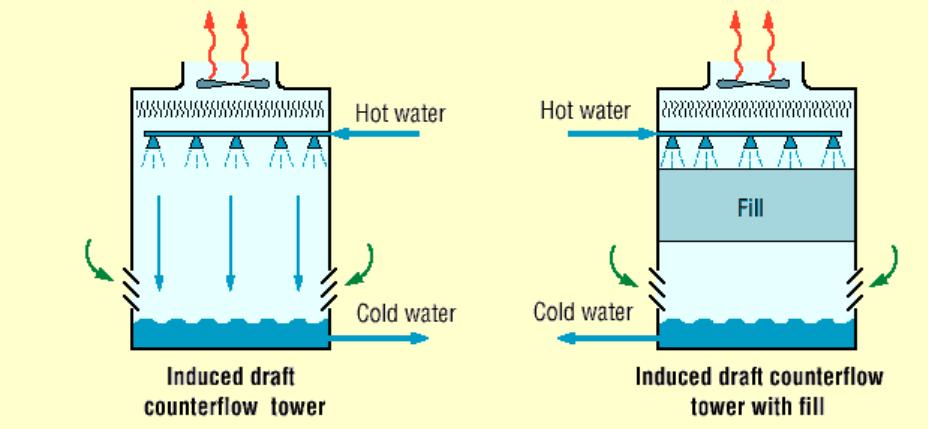 tháp giải nhiệt không khí dòng ngang