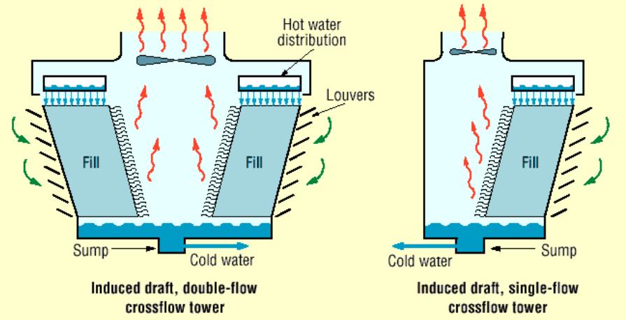 tháp giải nhiệt không khí ngược dòng