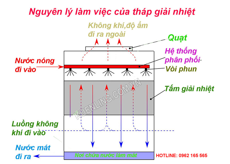 nguyên lý hoạt động tháp giải nhiệt vuông