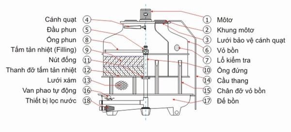 Cấu tạo của tháp giải nhiệt