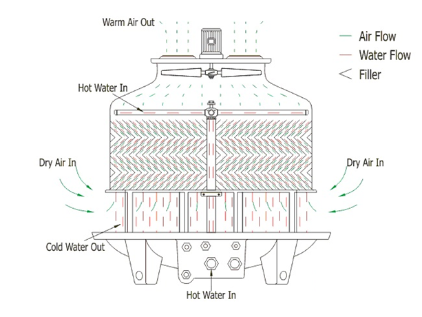 Nguyên lý hoạt động của tháp giải nhiệt