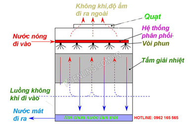 Tháp giải nhiệt - Cấu tạo, nguyên lý hoạt động và Cách tính toán hệ thống