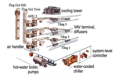 Chiller là gì? Mô hình hệ thống Chiller trong sản xuất 